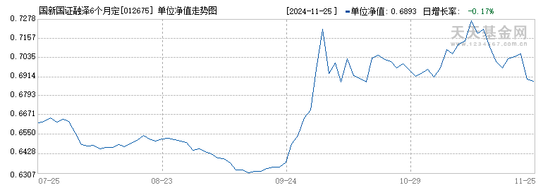 国新国证融泽6个月定开混合A(012675)历史净值