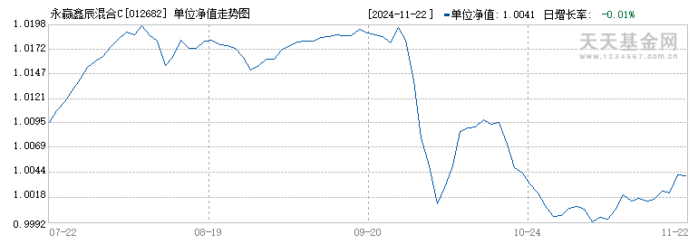 永赢鑫辰混合C(012682)历史净值