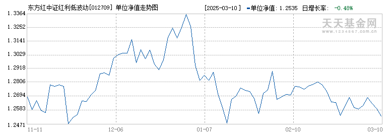 东方红中证红利低波动指数C(012709)历史净值