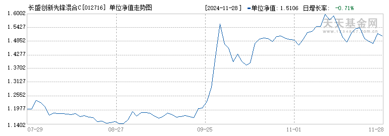 长盛创新先锋混合C(012716)历史净值