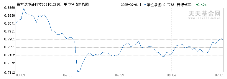 易方达中证科技50ETF联接C(012718)历史净值
