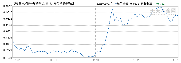 华夏新兴经济一年持有混合A(012719)历史净值