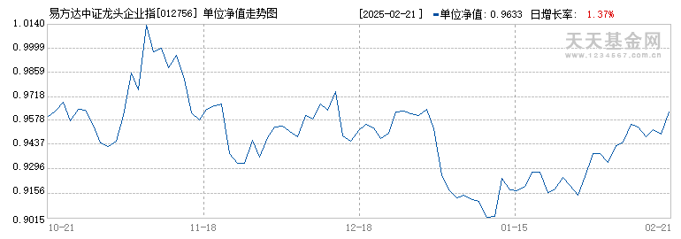 易方达中证龙头企业指数A(012756)历史净值