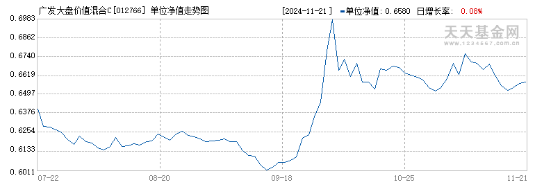 广发大盘价值混合C(012766)历史净值