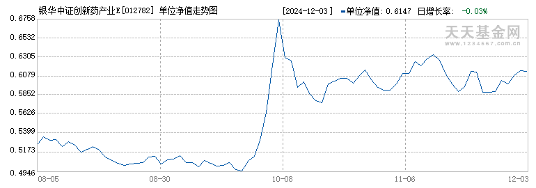 银华中证创新药产业ETF发起式联接C(012782)历史净值