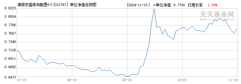 浦银安盛泰和配置6个月持有混合(FOF)A(012787)历史净值