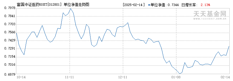 富国中证医药50ETF联接A(012801)历史净值