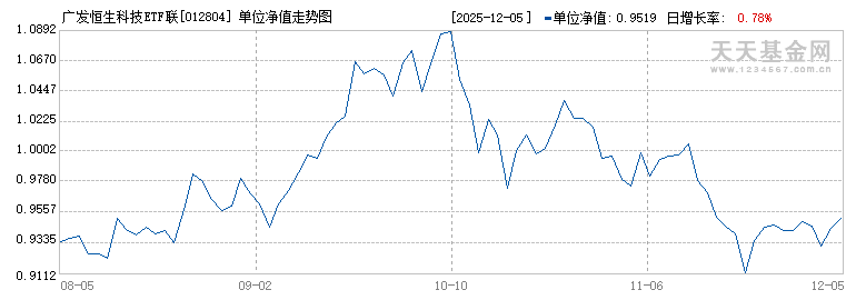 广发恒生科技ETF联接(QDII)A(012804)历史净值