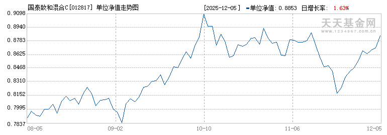 国泰致和混合C(012817)历史净值