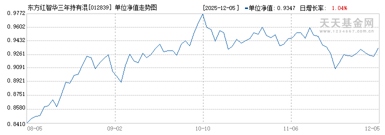 东方红智华三年持有混合A(012839)历史净值