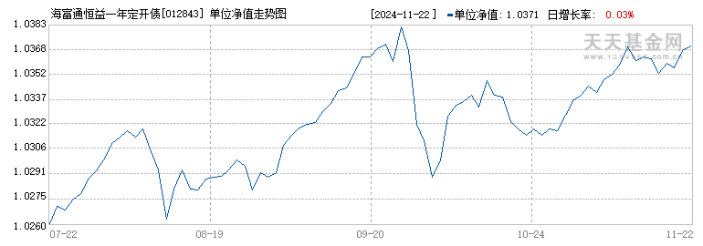 海富通恒益一年定开债券发起式(012843)历史净值