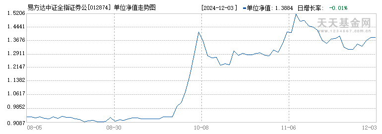 易方达中证全指证券公司指数(LOF)C(012874)历史净值