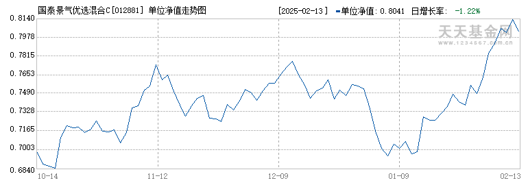 国泰景气优选混合C(012881)历史净值