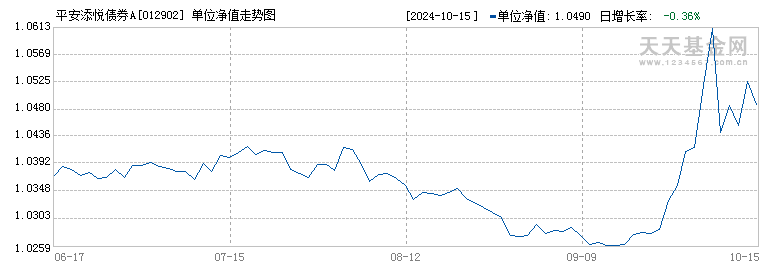 平安添悦债券A(012902)历史净值