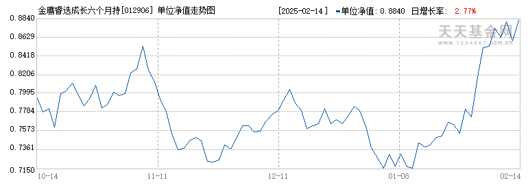 金鹰睿选成长六个月持有混合C(012906)历史净值