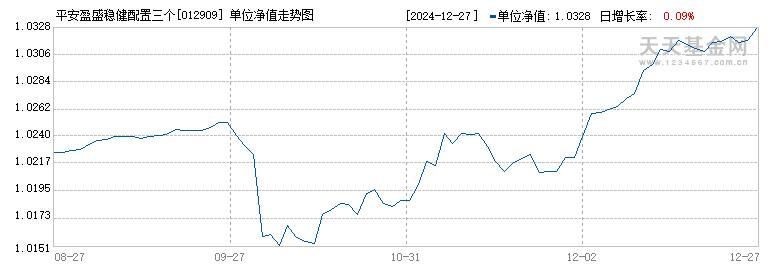 平安盈盛稳健配置三个月持有债券(FOF)A(012909)历史净值