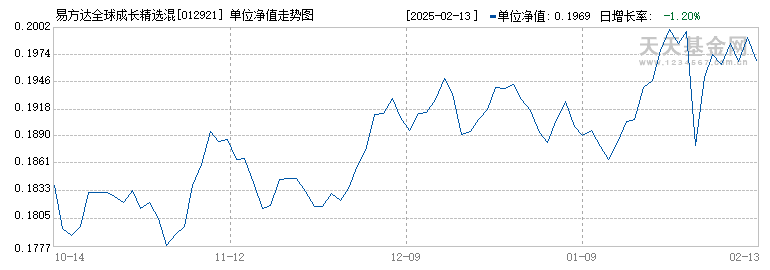 易方达全球成长精选混合(QDII)美元现汇A(012921)历史净值