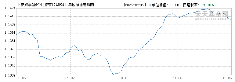 平安双季盈6个月持有债券A(012931)历史净值
