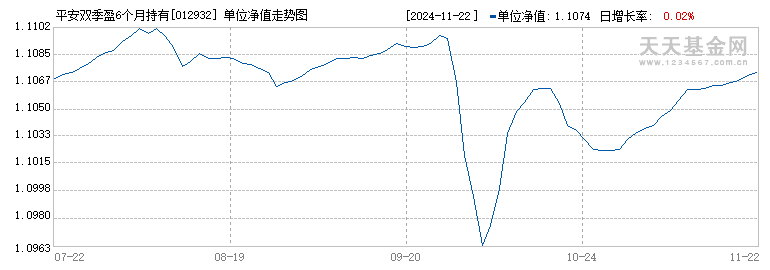 平安双季盈6个月持有债券C(012932)历史净值