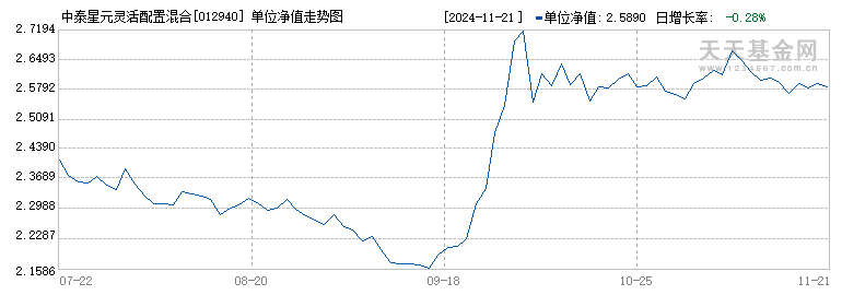 中泰星元灵活配置混合C(012940)历史净值