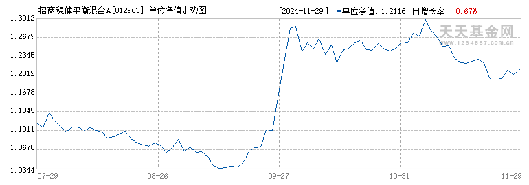 招商稳健平衡混合A(012963)历史净值