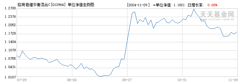 招商稳健平衡混合C(012964)历史净值