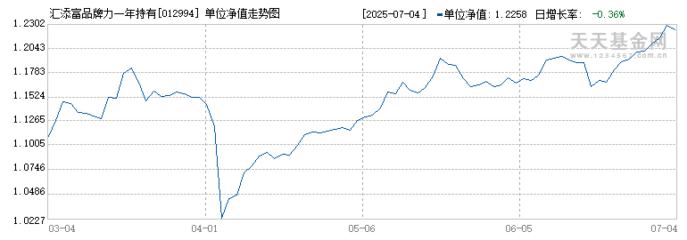 汇添富品牌力一年持有混合C(012994)历史净值