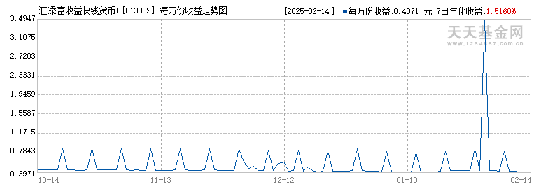 汇添富收益快钱货币C(013002)历史净值