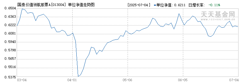 国泰价值领航股票A(013004)历史净值