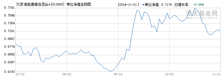 万家港股通精选混合A(013009)历史净值