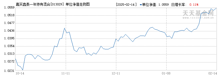 嘉实鑫泰一年持有混合A(013029)历史净值