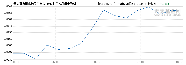 泰信智选量化选股混合发起式A(013033)历史净值