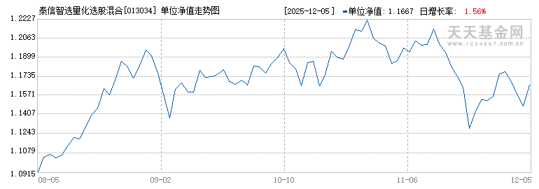 泰信智选量化选股混合发起式C(013034)历史净值