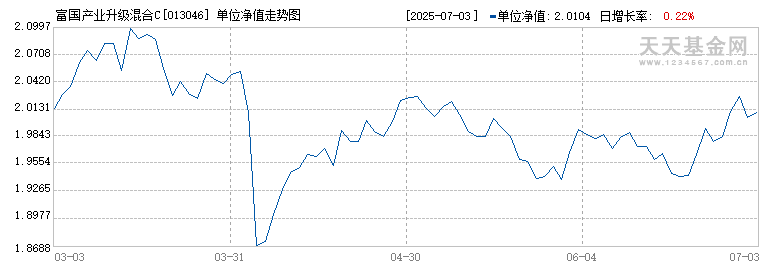 富国产业升级混合C(013046)历史净值