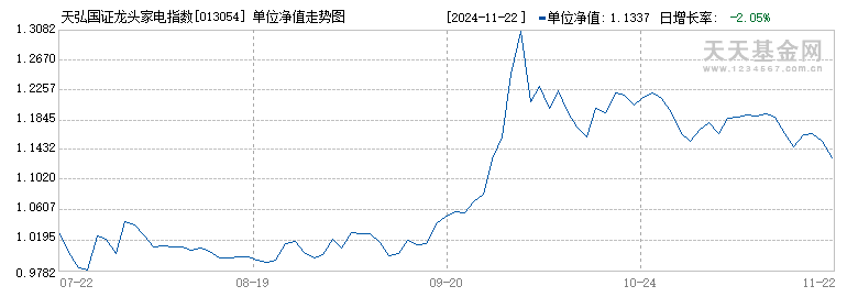 天弘国证龙头家电指数C(013054)历史净值