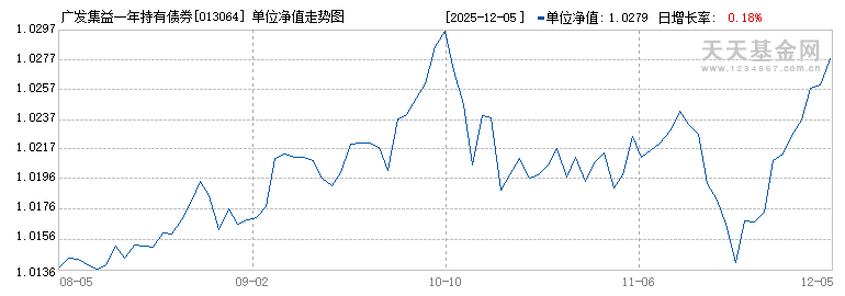 广发集益一年持有债券C(013064)历史净值