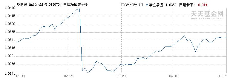 华夏彭博政金债1-5年A(013070)历史净值