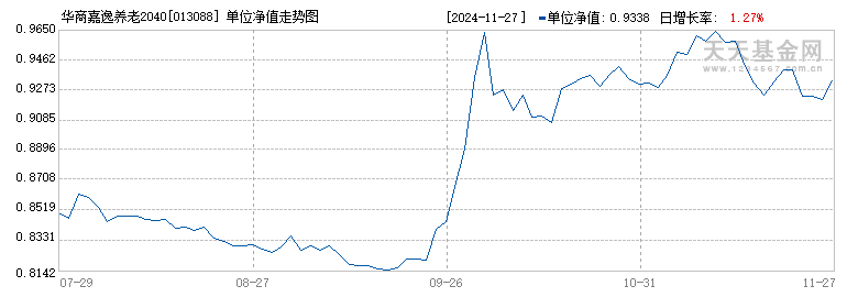 华商嘉逸养老2040三年持有混合发起式(FOF)A(013088)历史净值