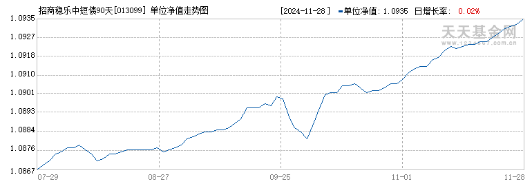 招商稳乐中短债90天持有期债券A(013099)历史净值