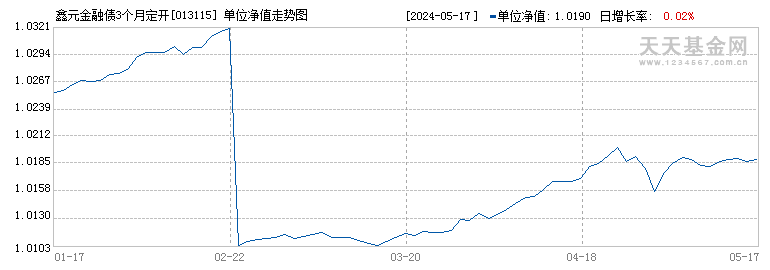 鑫元金融债3个月定开(013115)历史净值