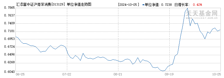 汇添富中证沪港深消费龙头指数发起A(013129)历史净值