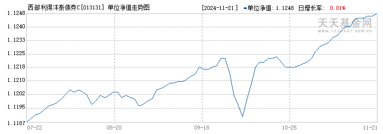 西部利得沣泰债券C(013131)历史净值