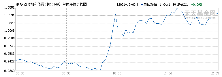 鹏华双债加利债券C(013149)历史净值