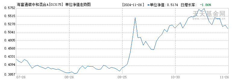 海富通碳中和混合A(013175)历史净值