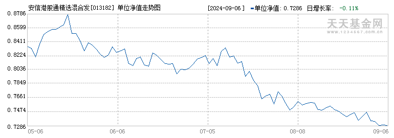 安信港股通精选混合发起C(013182)历史净值