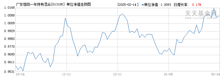 广发恒阳一年持有混合C(013185)历史净值