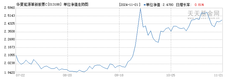 华夏能源革新股票C(013188)历史净值