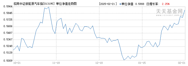 招商中证新能源汽车指数A(013195)历史净值