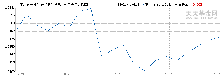 广发汇宜一年定开债(013206)历史净值