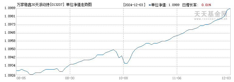 万家稳鑫30天滚动持有短债A(013207)历史净值